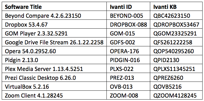 software title - ivanti ID - ivanti KB