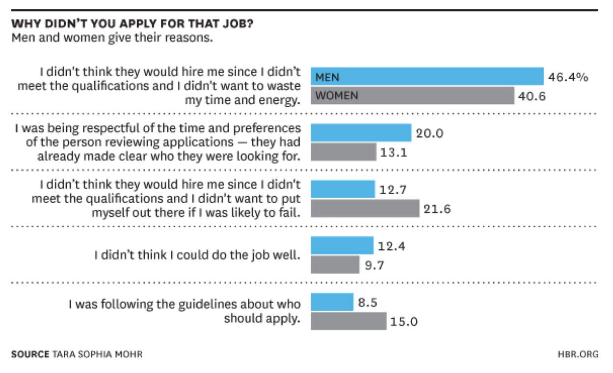 why didn't you apply for that job? survey screenshot