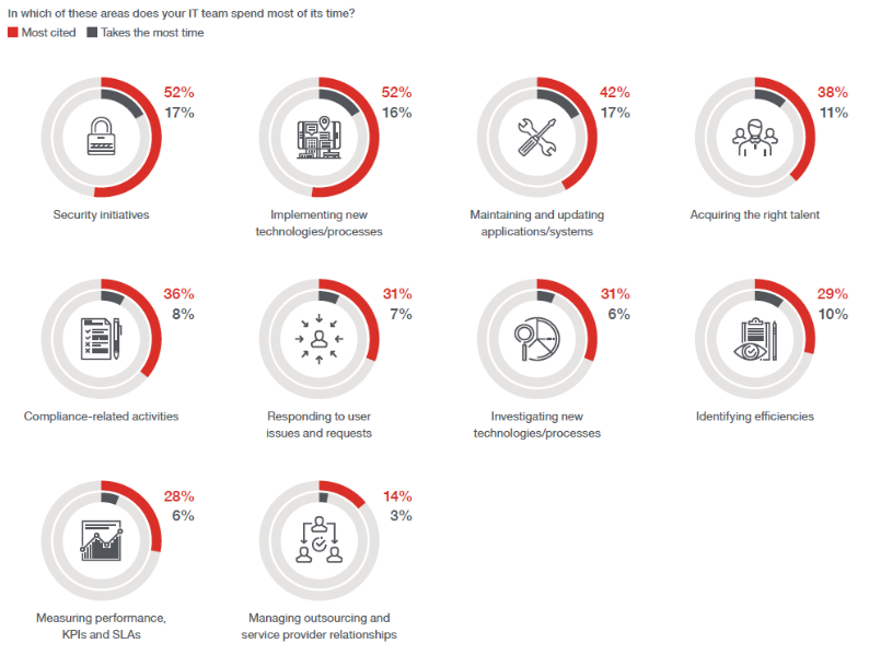 where does your IT team spend most of its time graph/survey graphic