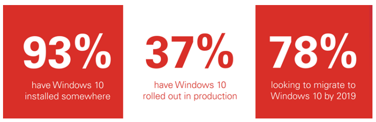 painless windows 10 migration with ivanti - statistic infographic