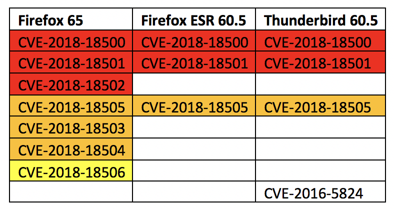 firefox 65 - firefox esr 60.5 - thunderbird 60.5 - patch - screenshot