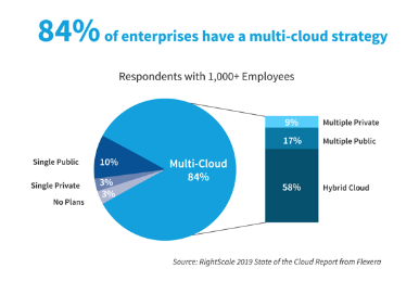 84% of enterprises have a multi-cloud strategy