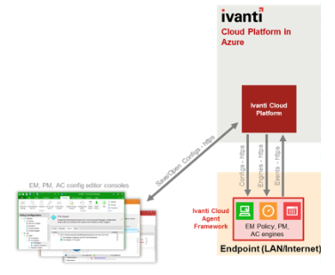 a diagram of a cloud platform