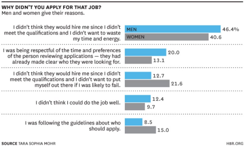 chart showing why people didn't apply for a job