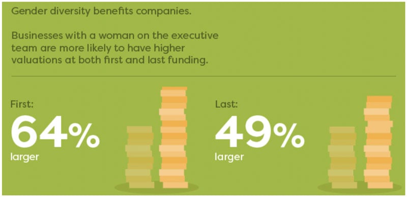 Businesses with a woman on the executive team are more likely to have higher valuations at both first and last funding