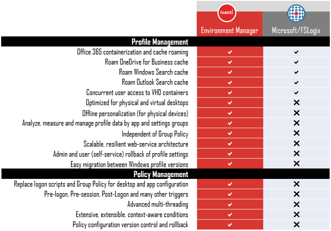 feature comparison between environment manager and microsoft/fslogix