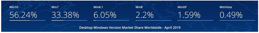 desktop windows market share worldwide - april 2019