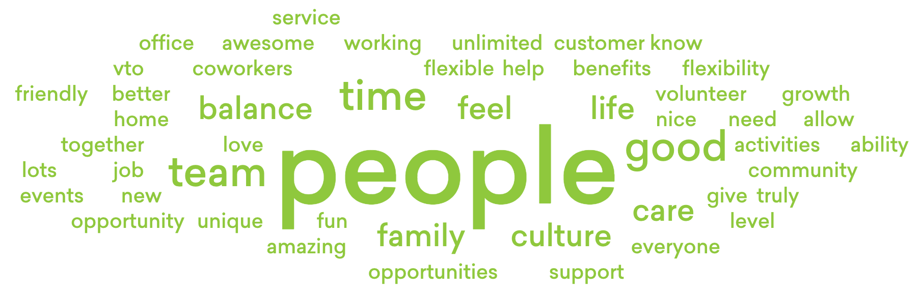 a word cloud with green text containg words like people, time, and team