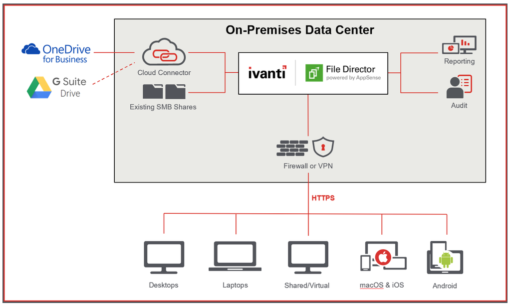 diagram showing file director in an on-prem data center