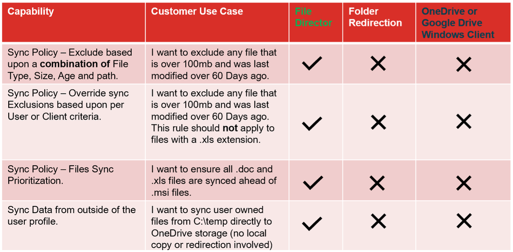 file director capabilities