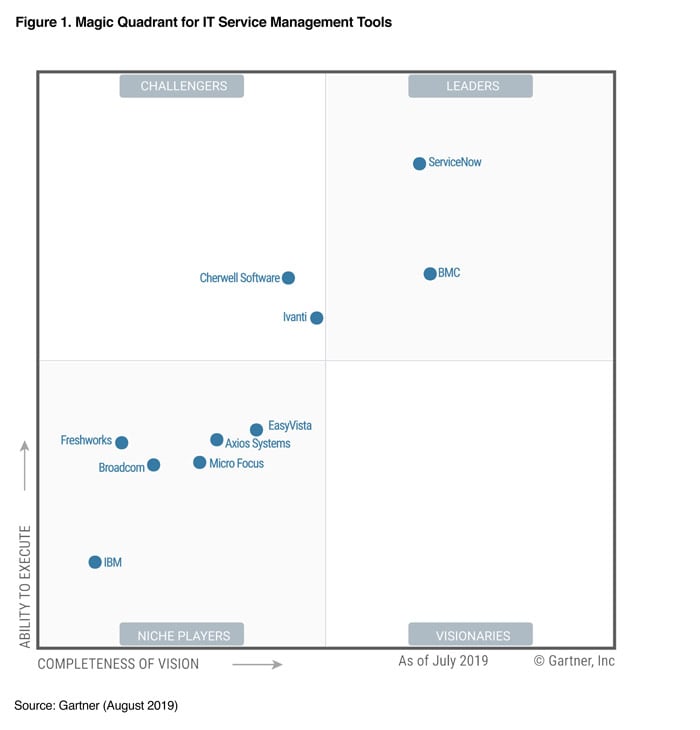 2019 itsm magic quadrant