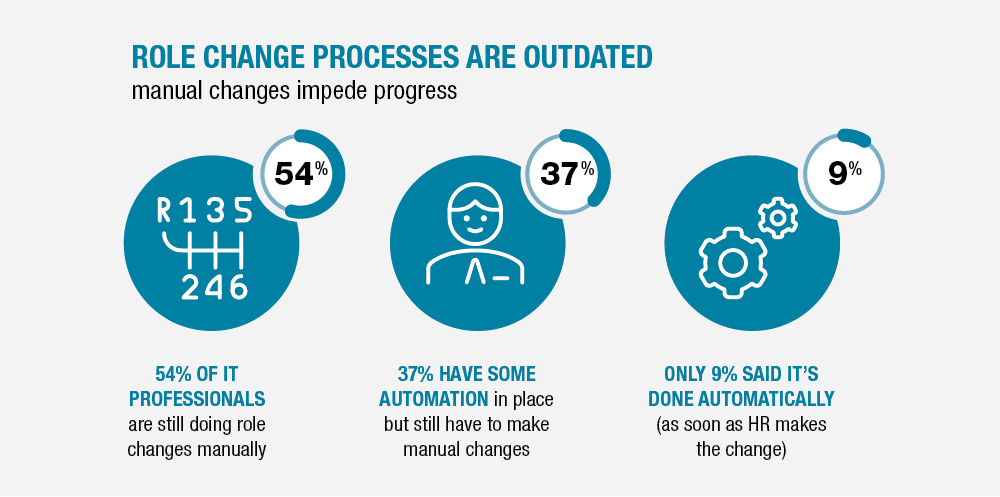 role change process graphic