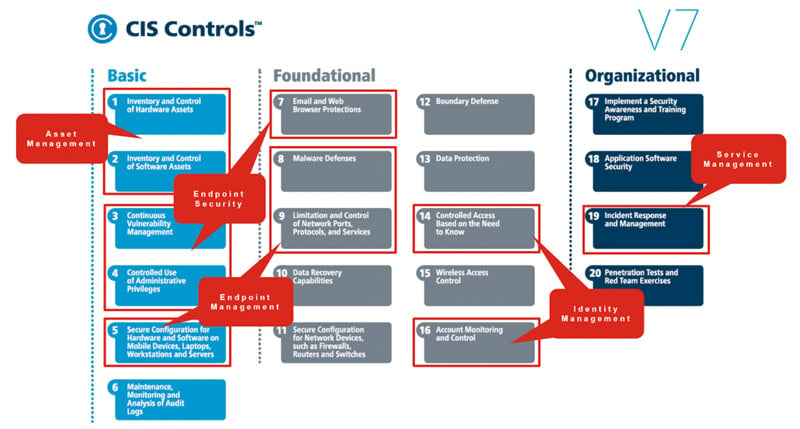 cis controls - basic foundational and organizational