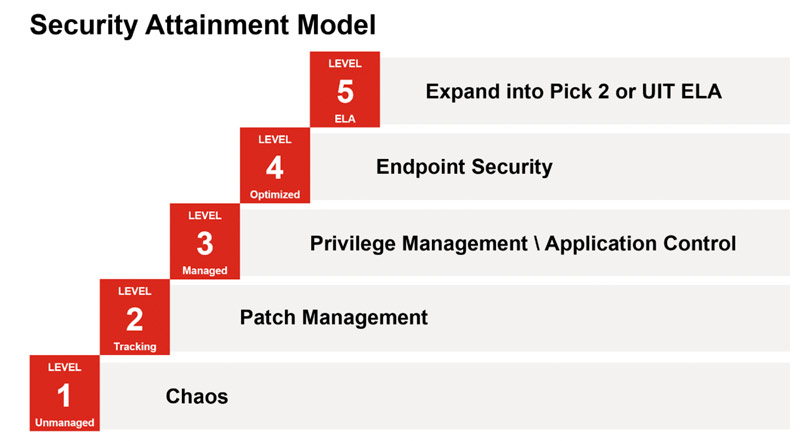 security attainment model