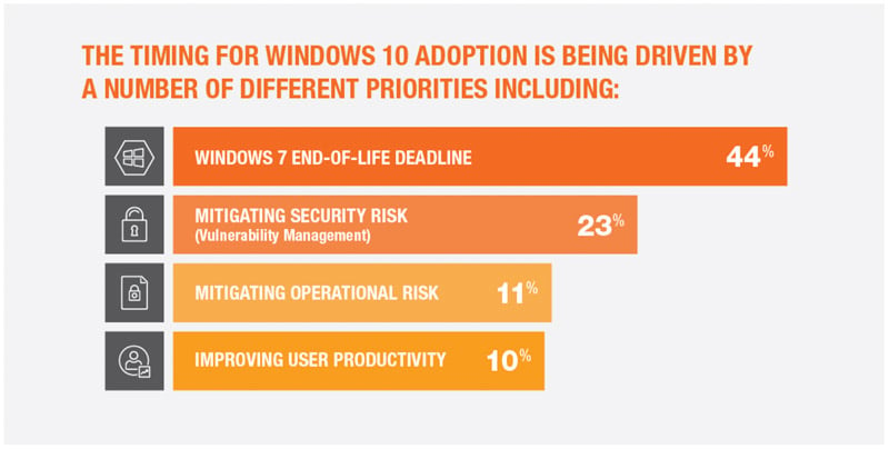the timing for windows 10 adoption is being driven by a number of different priorities
