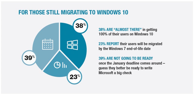 stats for those still migrating to windows 10