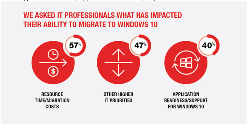 we asked it professionals what has impacted their ability to migrate to windows 10