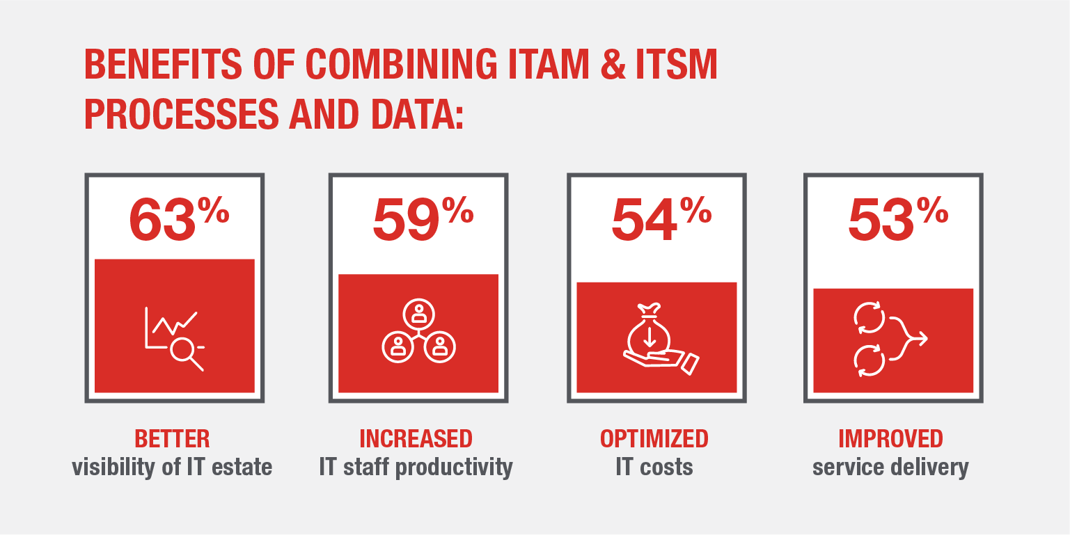 benefits of combining itam and itsm stats