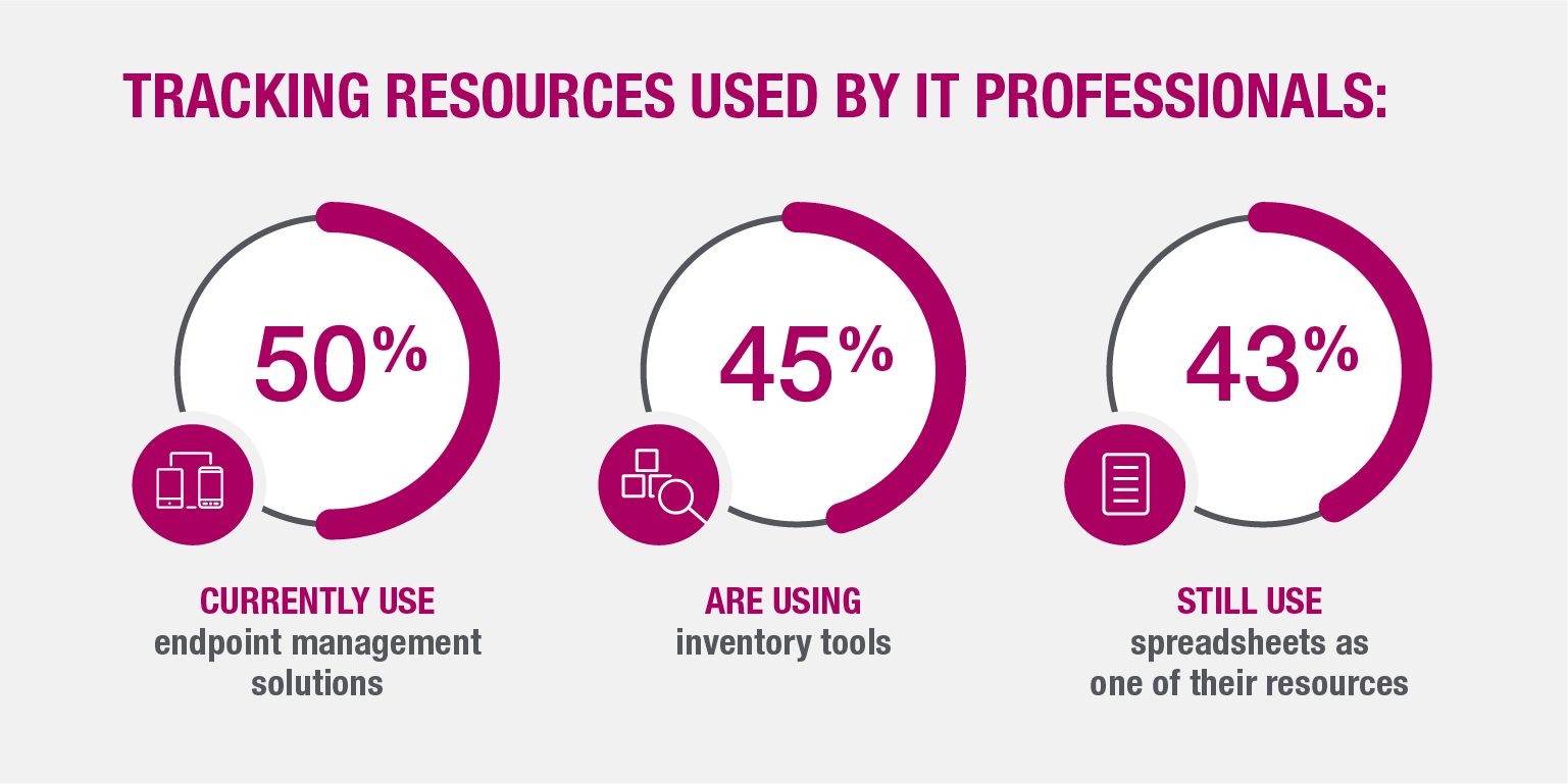 tracking resources used by it pros stats