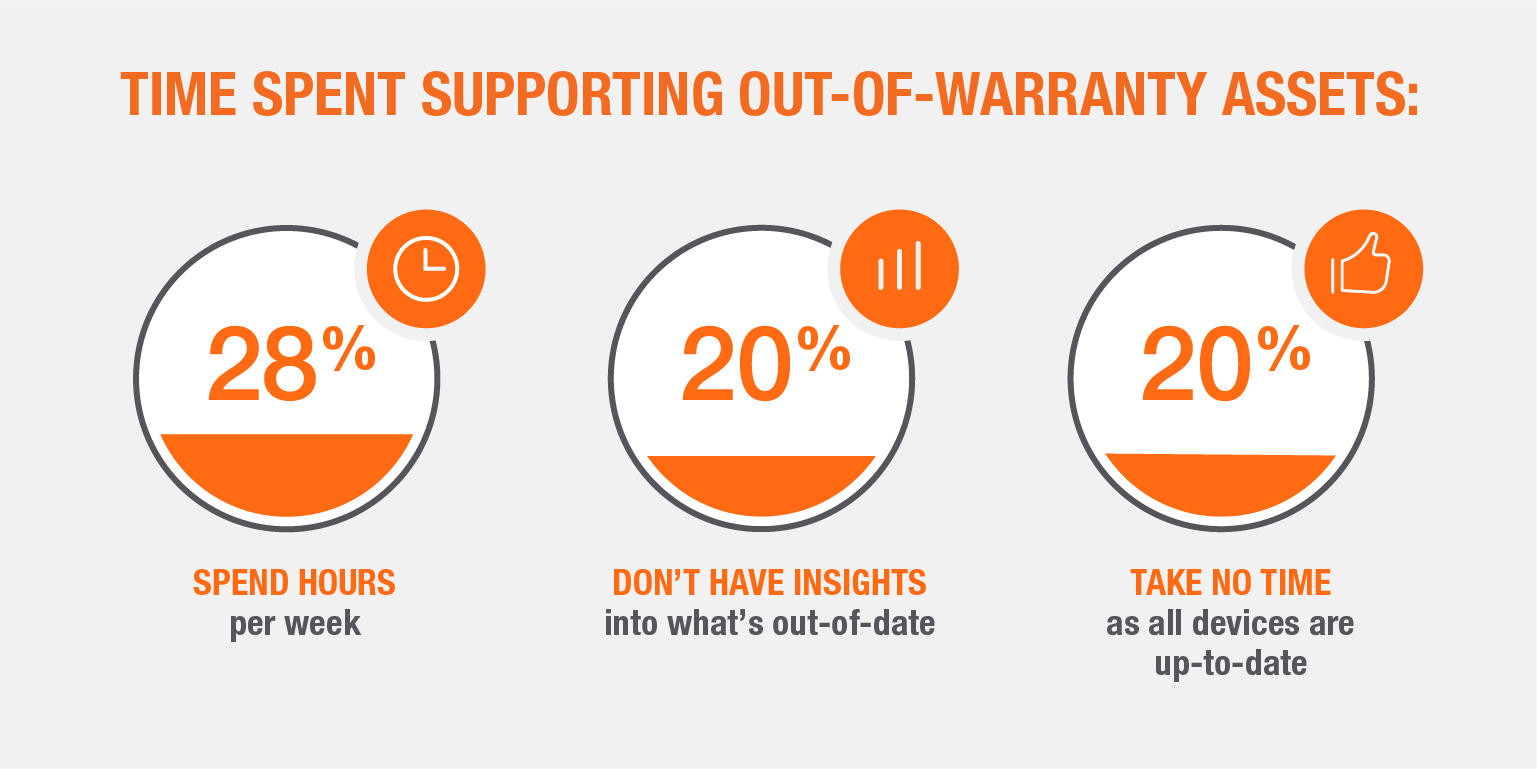 time spent supporting out of warranty assets stats