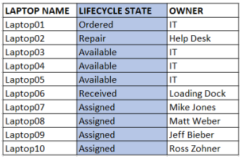 it asset lifecycle table