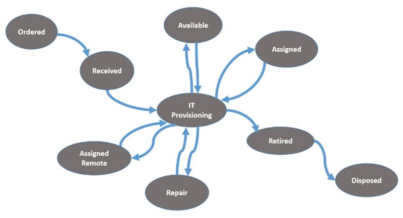 it provisioning flow chart