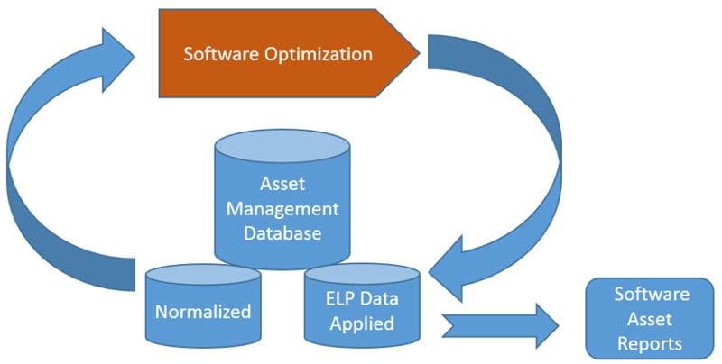 software optimization process diagram