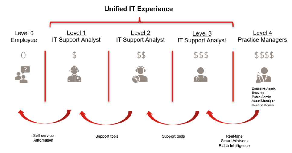 unified it experience diagram