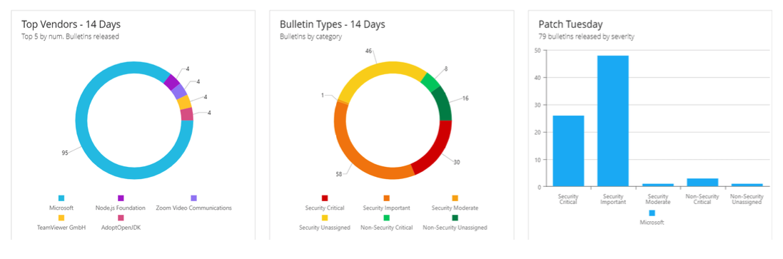 top vendors, bulletin types and patch tuesday charts