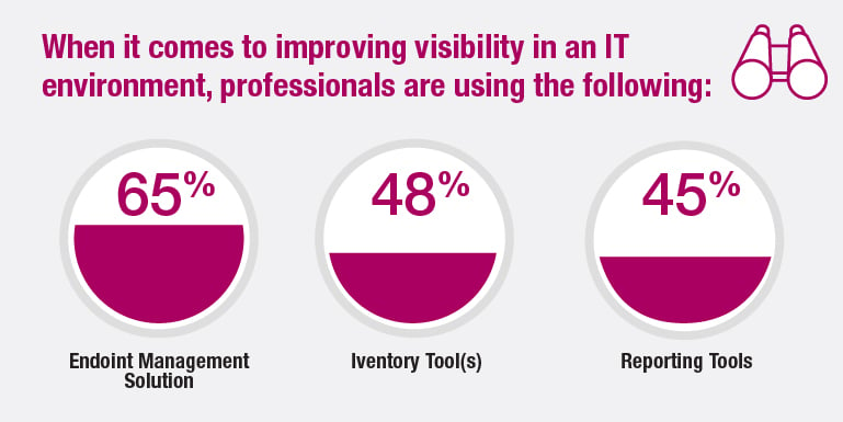 When it comes to improving visibility in an IT environment, professionals are using the following.
