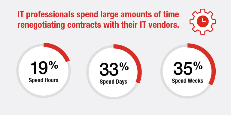 IT professionals spend large amounts of time renegotiating contracts with their IT vendors. 