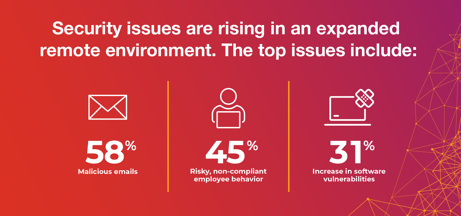 Security issues are rising in an expanded remote environment.
