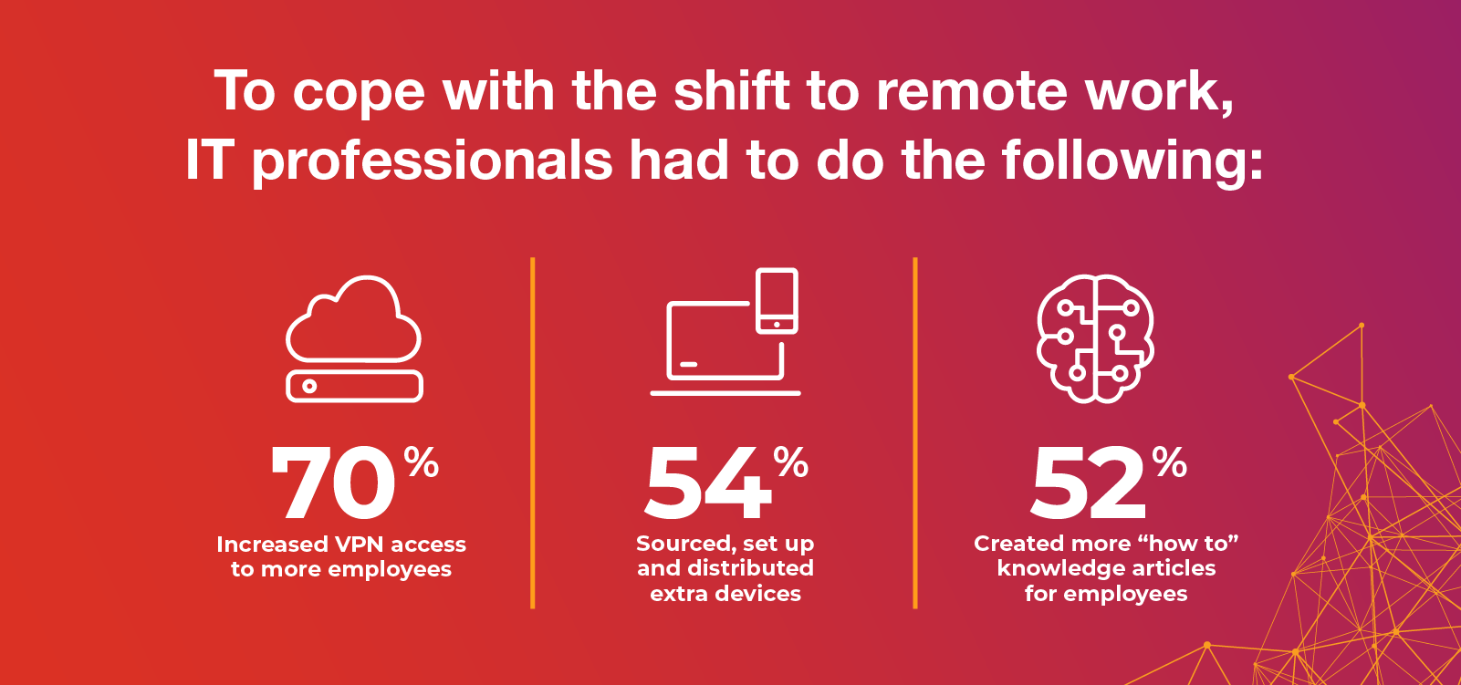 To cope with the shift to remote work, IT professionals had to do the following.