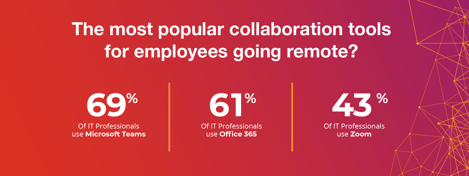The most popular collaboration tools for employees going remote? 