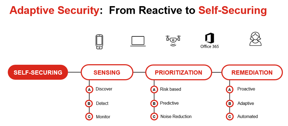 Adaptive Security: From Reactive to Self-Securing 