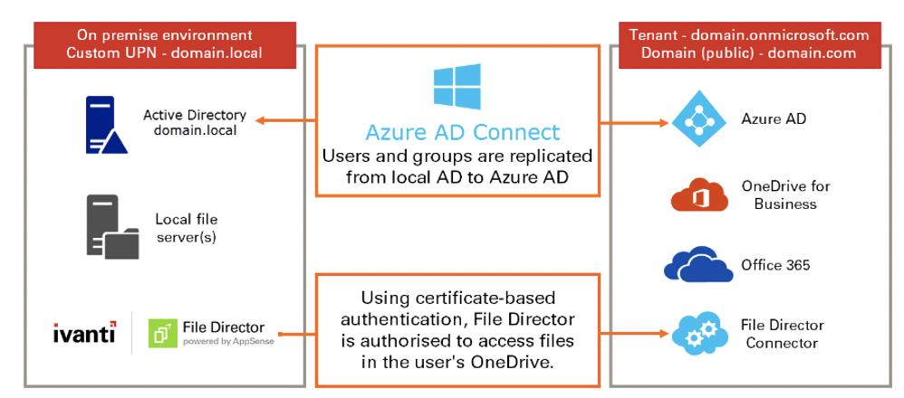 azure ad connect diagram