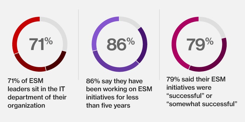 71% of esm leaders sit in their it dept