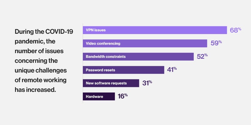 during the covid-19 pandemic, the number of issues concerning the unique challenges of remote working has increased.