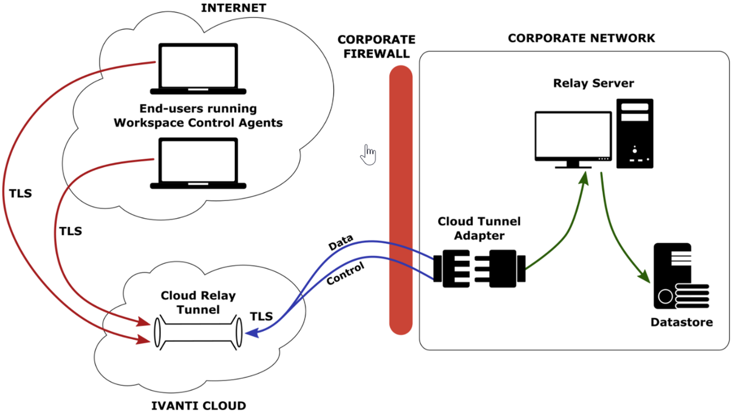 Ivanti Cloud Relay tunnel