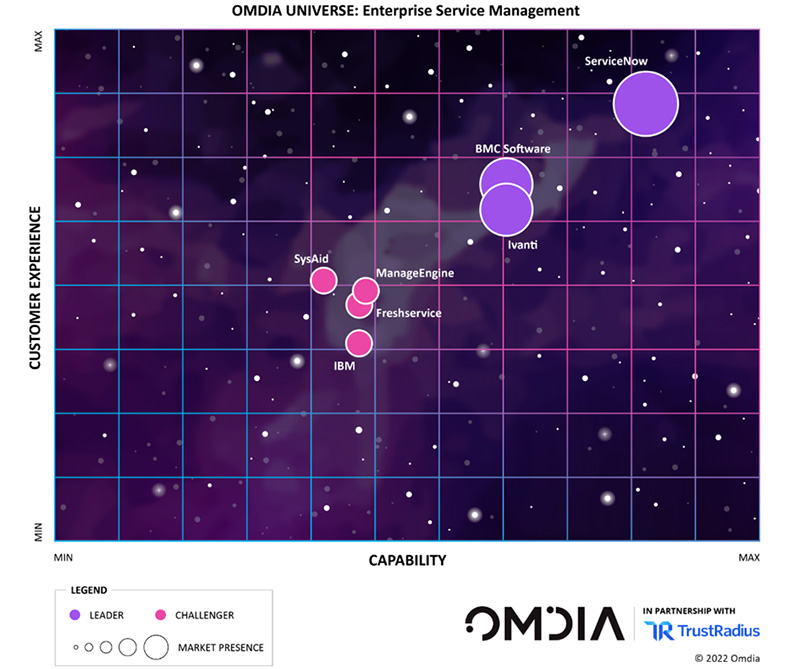 omdia universe enterprise service management report