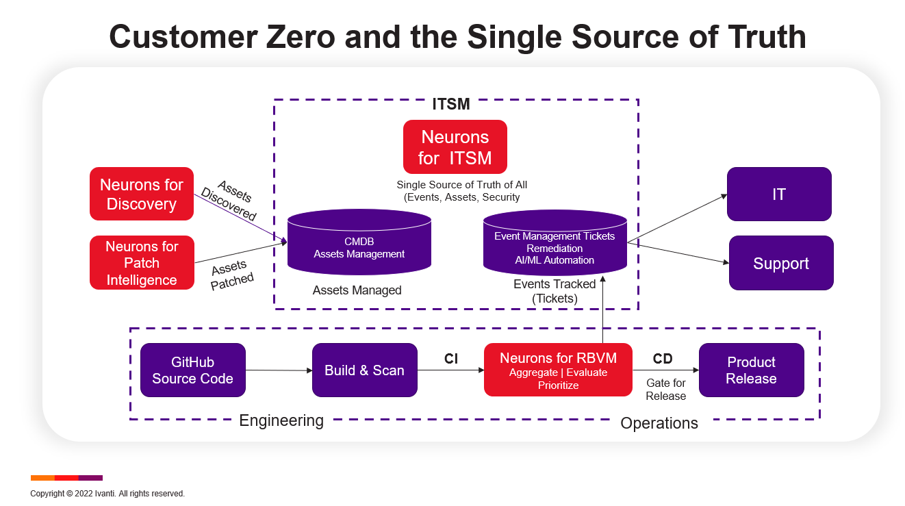 A diagram of the Customer Zero process at Ivanti, highlighting how we use our Neurons platform internally for asset management, DevSecOps and more.