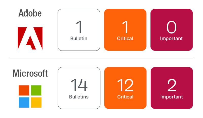 Adobe and Microsoft updates for Patch Tuesday