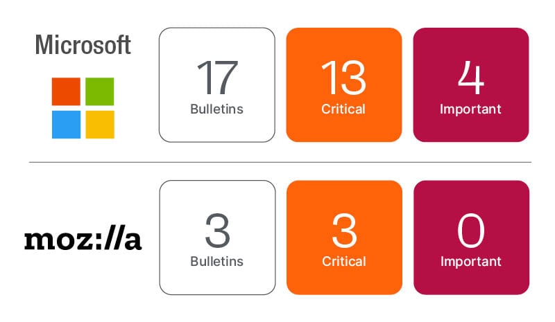 Patch Tuesday summary graphic. 