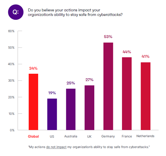 do employees think their actions matter results by country