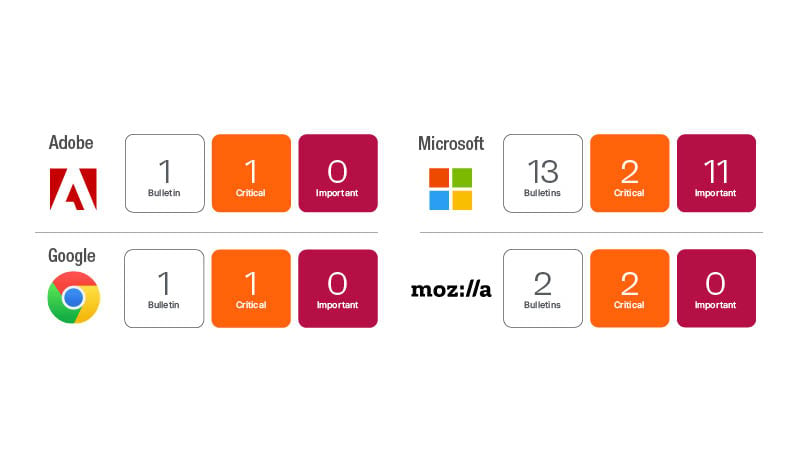 Graphic showing criticality ratings for Adobe (1 bulletin, 1 critical), Microsoft (13 bulletins, 2 critical, 11 important), Google (1 bulletin, 1 critical) and Mozilla (2 bulletins, 2 critical)