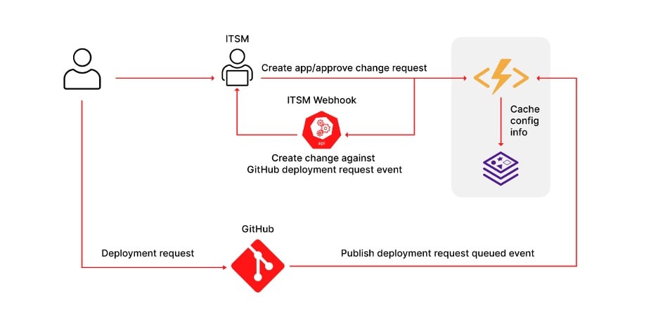 The data flow between GitHub and Ivanti Neurons for ITSM in an automated change management process.