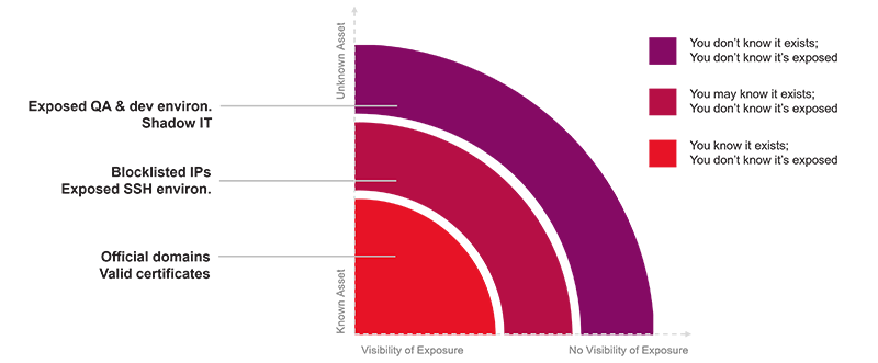 asset categories by visibility and exposure