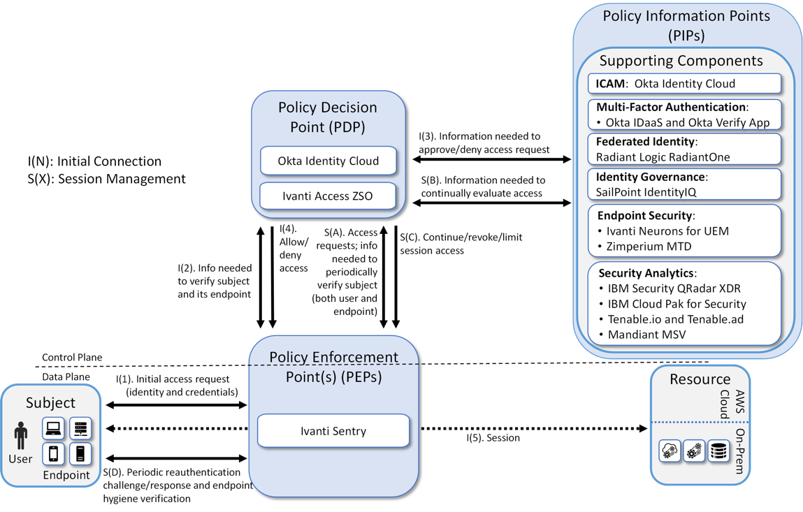 zero trust architecture