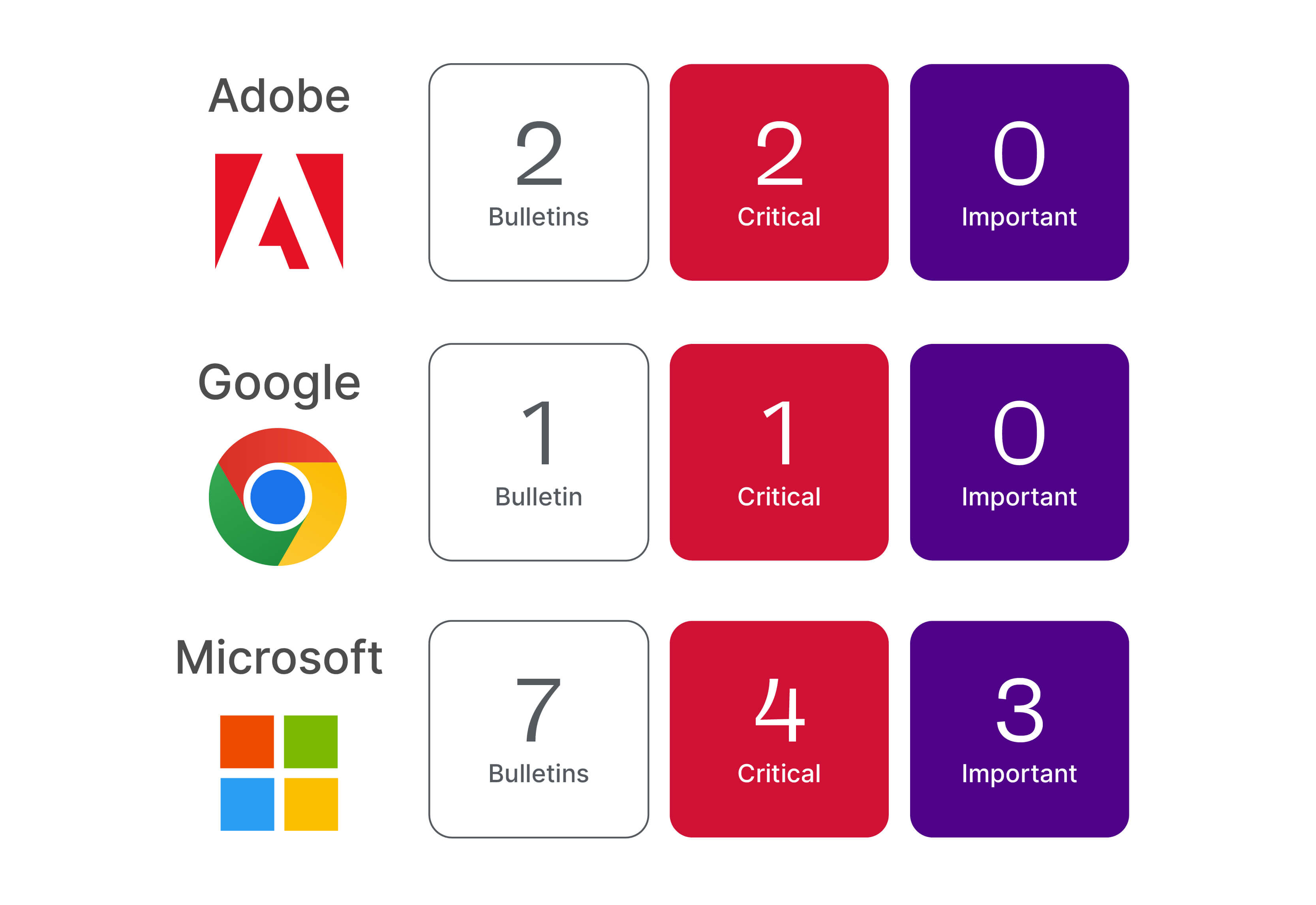 Graphic showing criticality ratings for January's Patch Tuesday update.