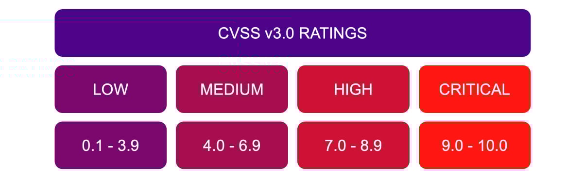 CVSS v3.0 Ratings chart with four categories: Low (0.1 - 3.9), Medium (4.0 - 6.9), High (7.0 - 8.9), and Critical (9.0 - 10.0), each in a colored box under the header "CVSS v3.0 RATINGS